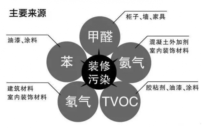 室內(nèi)空氣污染物（甲醛、苯、TVOC）危害和癥狀表現(xiàn)